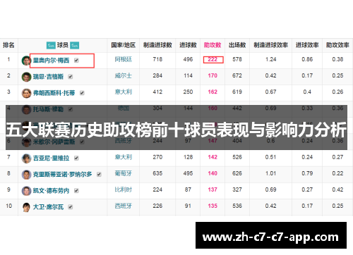 五大联赛历史助攻榜前十球员表现与影响力分析 五大联赛历史助攻榜前十球员表现与影响力分析